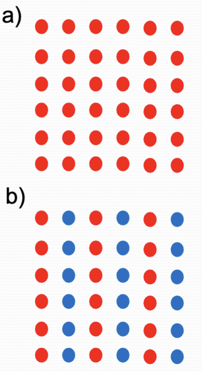<p>The more similar objects are, the more likely they will be grouped together.</p><ul><li><p>In a), all the dots are the same colour so it is unclear whether things are organised vertically or horizontally.</p></li><li><p>In b), colour similarity groups the dots into columns</p></li></ul><p></p>