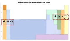 <p>Species with identical electron configurations, such as a group 7A atom that has gained one electron and the noble gas immediately to its right in the periodic table.</p>