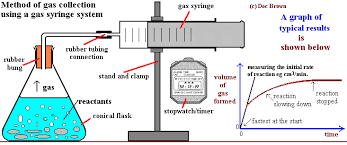 <p>Gas pushing syringe</p><p>measures volume of gas released</p><p>Catches gas to measure volume </p><p>Centimeters cubes per second (cm³/s)</p>