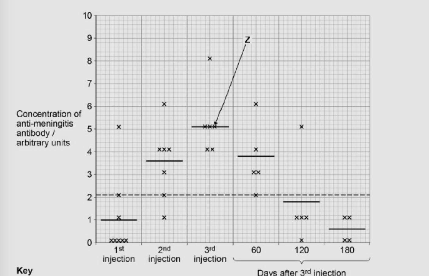 <p>what can you conclude about the effectiveness on each injection on the immune response of these mice</p>