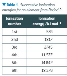 <p>How can you use an ionisation table such as this one to find unknown element</p>