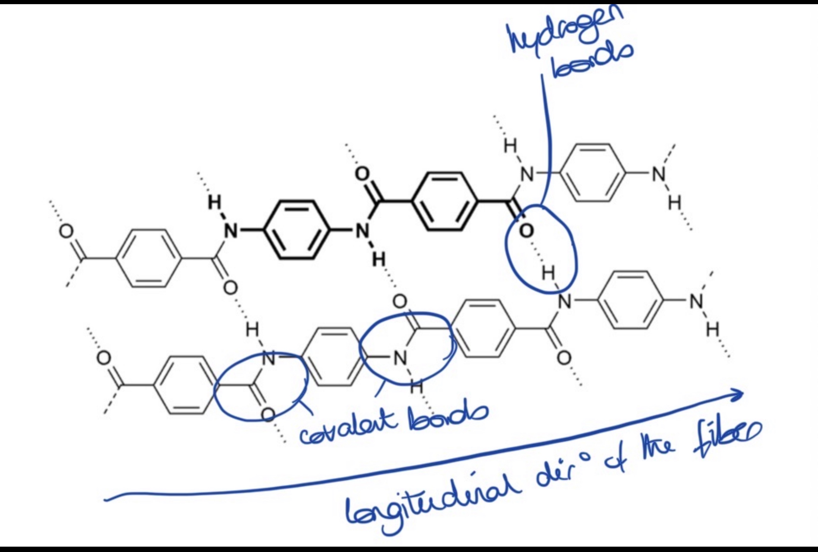 <ul><li><p>isotropic</p></li></ul><p>→ properties are constant in all directions</p><p></p><ul><li><p>anisotropic</p></li></ul><p>→ properties depend on the direction</p><p></p><p>Aramid fibres:</p><p>→ very strong in fibre direction (covalent bonds)</p><p>→ weaker perpendicular to the fibres (hydrogen bonds)</p><p></p><p></p>
