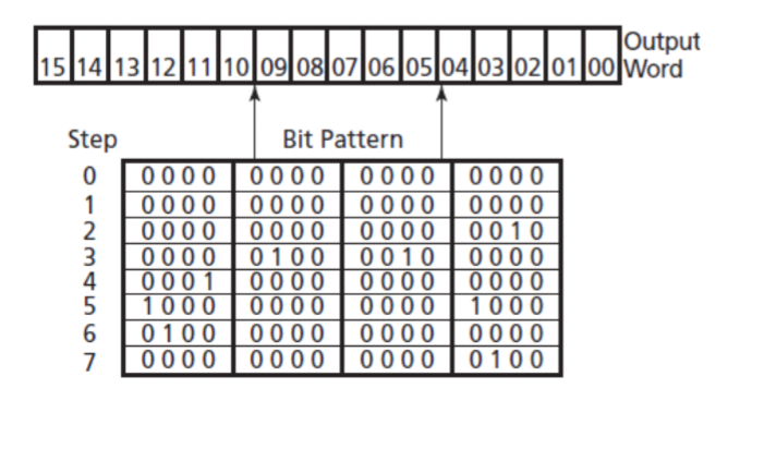 <p>11. For the SQO instruction’s operation in the following image, which outputs are energized in Step 5?</p><p>A. 0:2/0 and 0:2/3</p><p>B. 0:2/15 and 0:2/3</p><p>C. 0:2/16 and 0:2/4</p><p>D. 0:2/15 and 0:2/4</p>