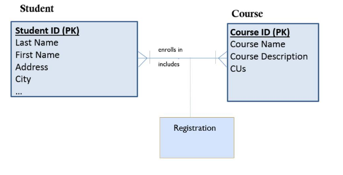 <p>Which type of relationship exists between Student and Course in the diagram?</p><p>A. One-to-many binary<br>B. Many-to-many binary<br>C. One-to-many unary<br>D. Many-to-many unary</p>