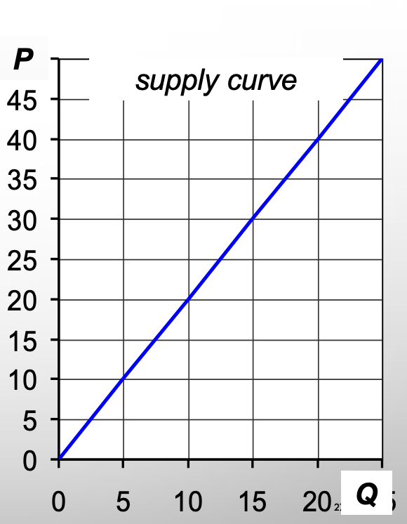 <p>Find Total PS for P = $20</p>