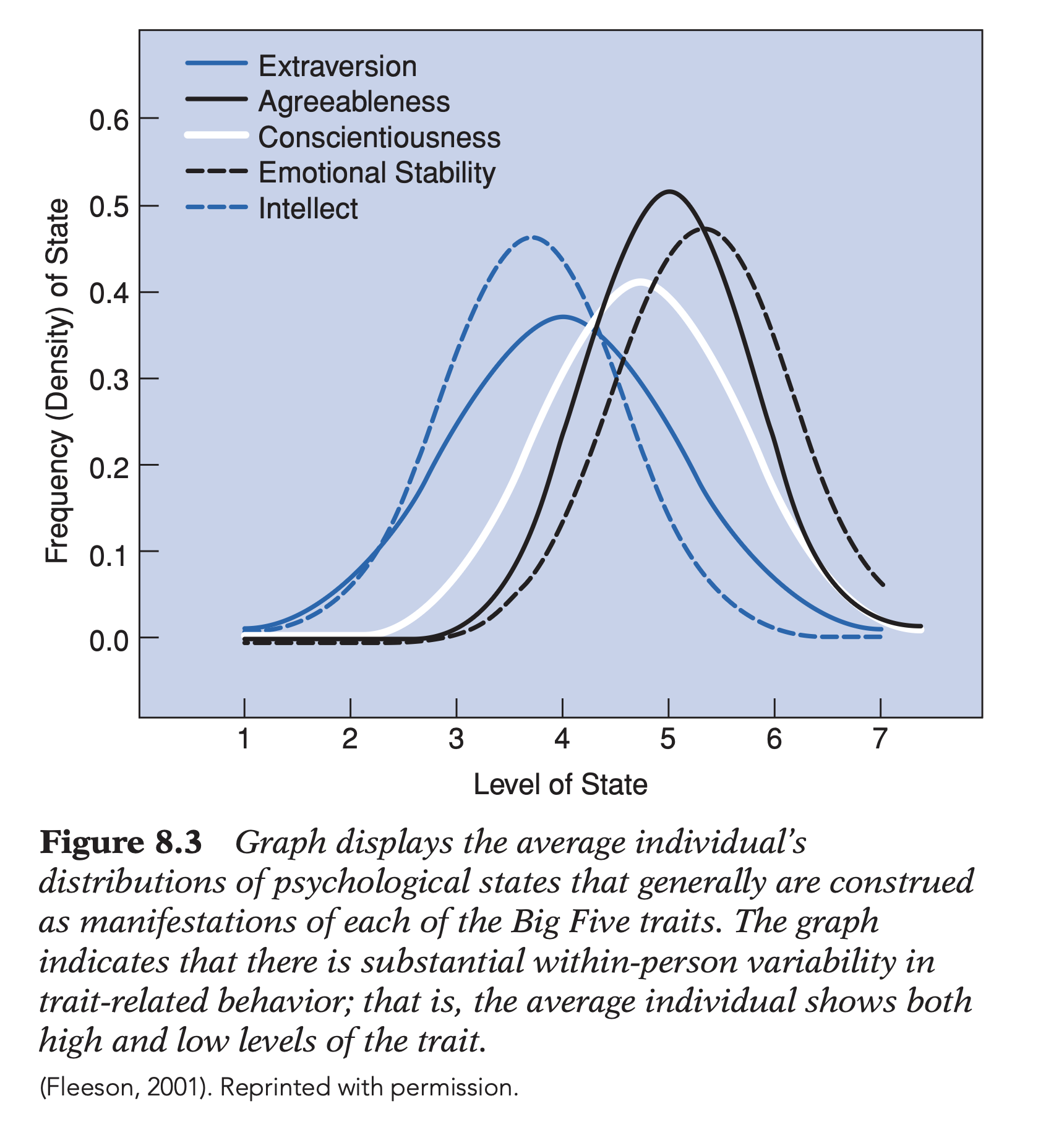 <p><strong>Further criticisms:</strong></p><ol><li><p><strong>Incomplete taxonomy:</strong> Big Five may omit important dimensions; <strong>HEXACO</strong> adds <strong>Honesty–Humility</strong>; further cross-cultural replicated studies suggest <strong>up to 8 factors</strong> (e.g., competence or based on verbs/nouns) → taxonomy remains provisional; <strong>personality classification is continuously refined as new empirical evidence accumulates rather than representing a final, fixed structure.</strong></p></li></ol><ol start="2"><li><p><strong>Person–situation controversy:</strong> strong (1) <strong>longitudinal stability</strong> but only <strong>modest, NOT ZERO, </strong>(2) <strong>cross-situational consistency </strong>(Mischel &amp; Peake; Hartshorne &amp; May); behavior varies across contexts ( = <strong>within-domain stability, across-domain instability</strong>!).</p></li></ol><ul><li><p><strong>Within-person variability:</strong> <strong>Fleeson</strong> (Experience sampling study) → individuals fluctuate (variation) substantially across situations while maintaining stable <strong>average trait levels</strong> → traits = stable tendencies, not fixed behavior.</p></li></ul><ul><li><p><strong>Trait rebuttals:</strong> consistency increases when behavior is <strong>aggregated across many situations</strong> (Epstein) or examined within <strong>similar contexts</strong> (Jackson &amp; Paunonen).</p></li><li><p><strong>Balanced conclusion:</strong> personality reflects <strong>stable average dispositions + situational modulation</strong>; trait and situation perspectives are complementary rather than mutually exclusive.</p></li></ul><p class="p1"></p><p class="p1"><strong>Evaluation:</strong></p><ul><li><p><strong>Strengths:</strong> exceptionally strong scientific database; objective measurement; extensive cross-cultural evidence; highly testable hypotheses; comprehensive taxonomy; predicts important outcomes (work; health; well-being; psychopathology); integrates earlier trait theories; links naturally to biological research.</p></li><li><p><strong>Weaknesses:</strong> primarily <strong>descriptive and predictive</strong>; weaker at explaining <strong>causality</strong>, <strong>dynamic psychological mechanisms/processes</strong>, <strong>personality development/change</strong>, and <strong>therapeutic intervention</strong>; <strong>nomothetic limitation: </strong>statistical factors derived <strong>between individuals</strong> may not represent psychological structures <strong>within each individual</strong> (i.e. structures like superego etc.; athleticism vs. CNS example).</p></li></ul><p></p>