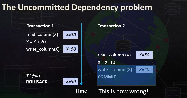 <p><span>When a transaction reads data that is later modified by another transaction before the first transaction commits</span></p>