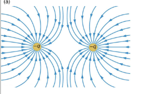 <ul><li><p>same charges repel (+/- & +/-)</p></li><li><p>field lines push away from each other</p></li></ul><p></p>