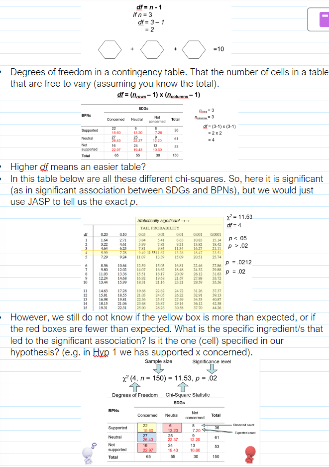 <ul><li><p><span style="font-family: "Arial Nova Light";">Degrees of freedom: the number of values in an equation that are free to vary (assuming you know the total).</span></p></li><li><p><span style="font-family: "Arial Nova Light";"><em>df </em>= n - 1</span></p></li><li><p><span style="font-family: "Arial Nova Light";">That two of our numbers are free to vary (if n = 3), but only one is locked in. Any two numbers you can choose, but last one is locked in to get it.</span></p></li></ul><p></p>