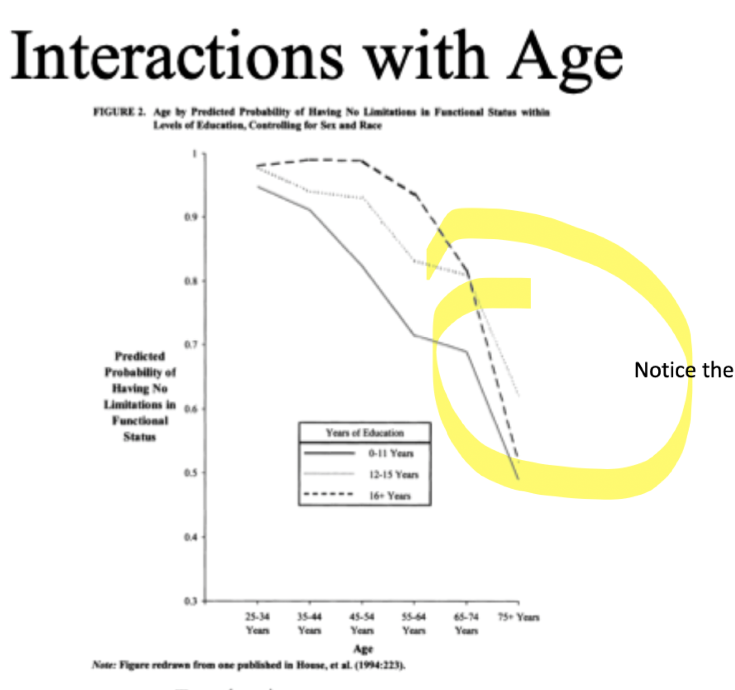 <p>When is the health gap the <strong>smallest</strong>?</p>