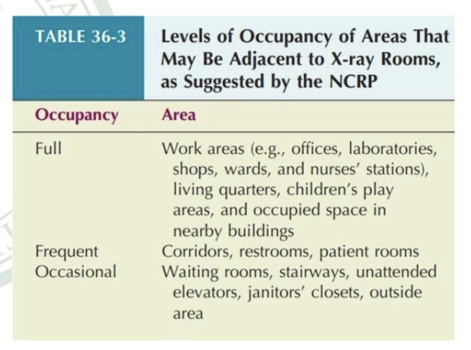 <p>Occupancy</p><p>time of occupancy factor (T)</p>