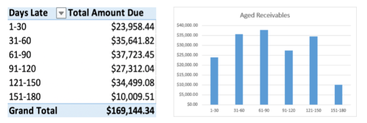 <p><span>Show aged receivables using PivotTables</span><br><span>and PivotCharts.</span></p><p></p>