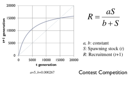 <p>incorporates density-dependent survival rates reflecting intracohort competition for resources</p><p>predicts that recruitment saturates at high stock levels</p><p>contest competition</p>