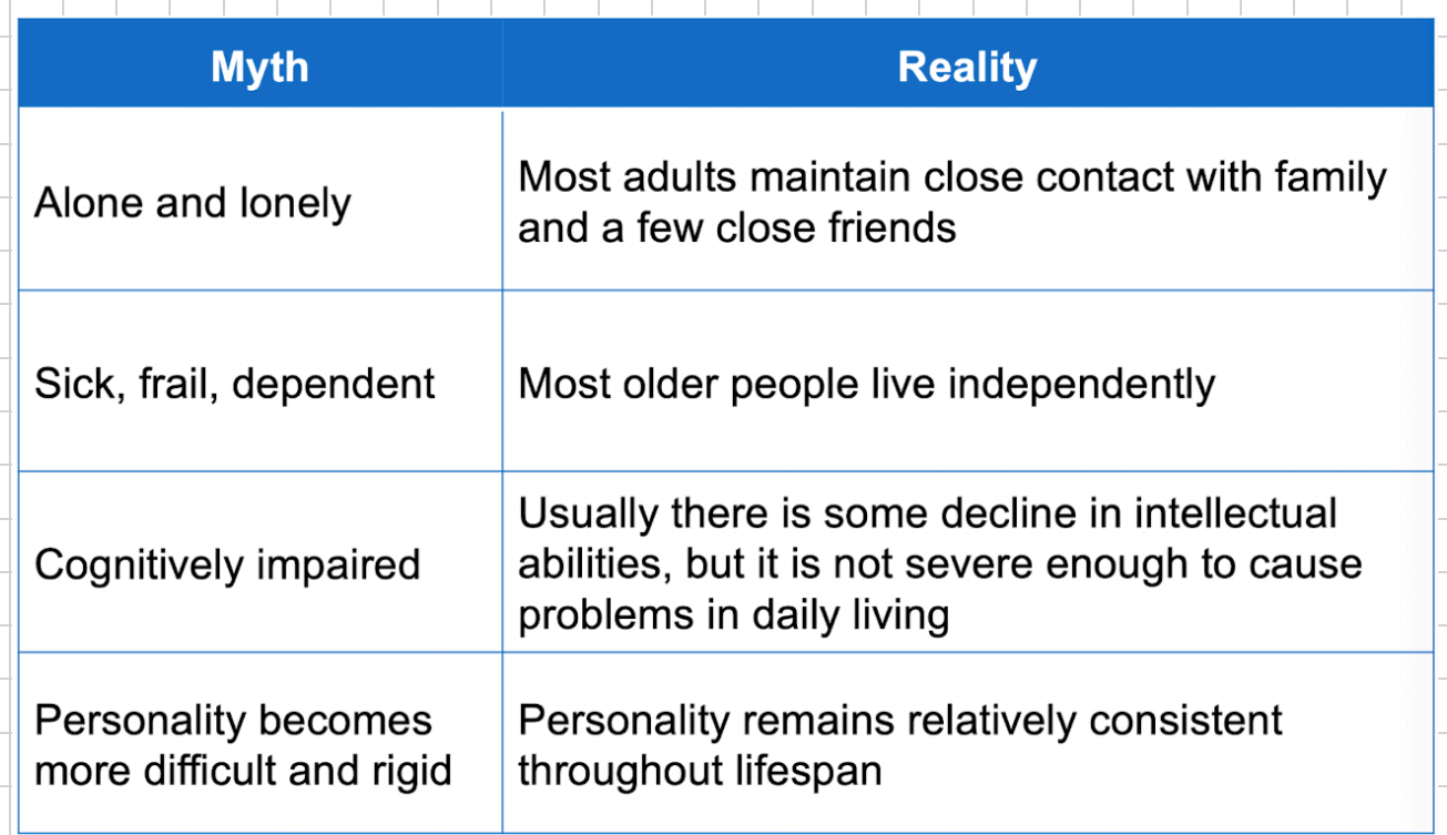 <p>● Professor Laura Carstensen Ted-Talk</p><p>○ Emotional aspects of life improve</p><p>○ Older people are happier than middle age and young people</p><p>○ Fewer older people experience stress compared to younger people</p><p>○ Recognizing that we won’t live forever changes our perspectives on life in positive ways</p><p>○ Less tolerance for injustice</p>