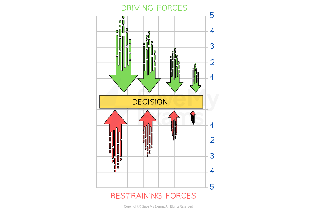 <p>involves managers identifying the driving and restraining forces that surround a strategic change decision, helping decision making process </p>
