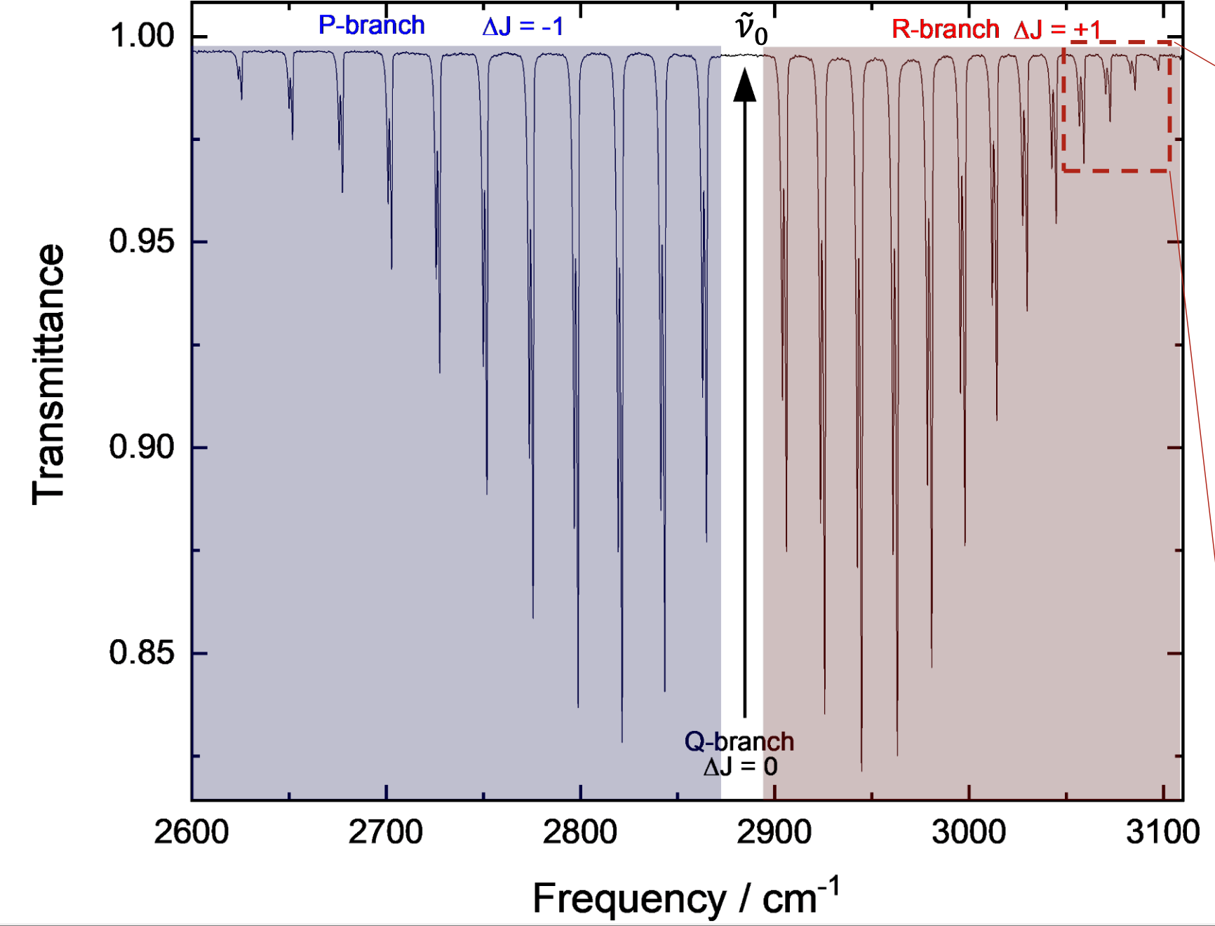 <p>why are there two peaks for each peak of H-Cl?</p>