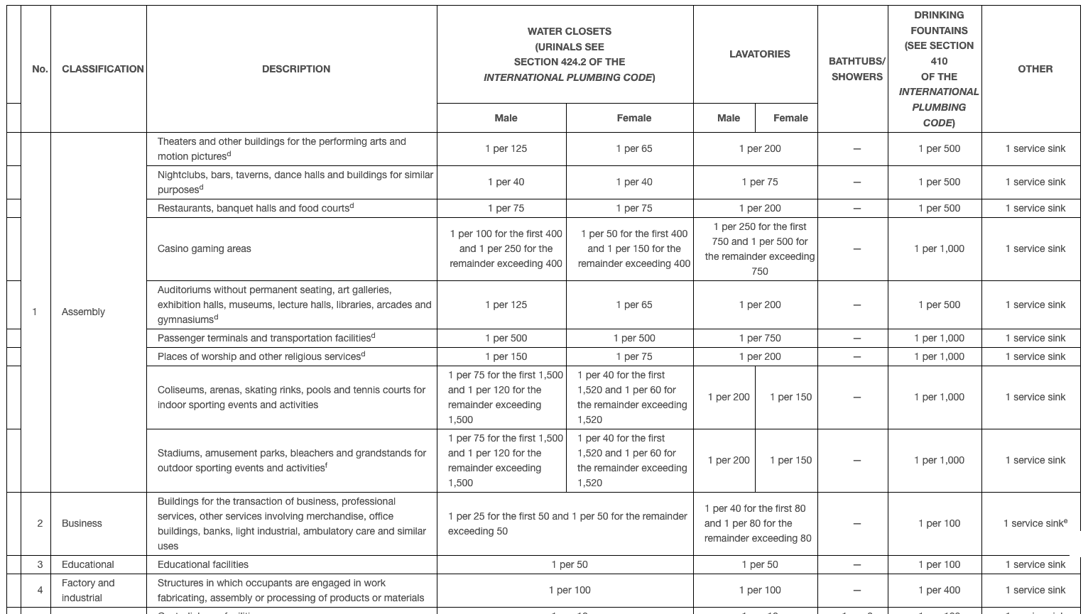 <p>How many water closets are required for the women’s room of a 15,000 GSF one-floor office building with an occupancy load of person per 150 GSF?</p>