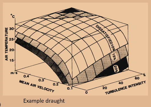 <p>Draught risk = </p>