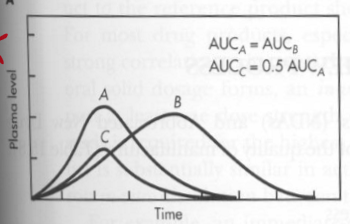<p>what is the most correct statement when describing the bioequivalence between drug A + B? </p><p>a) they have the same rate of absorption and extent of absorption </p><p>b) they have the same rate of absorption but different extent of absorption </p><p>c) they have different rates of absorption but the same extent of absorption</p><p>d)  a) they have the different rate of absorption and extent of absorption </p>