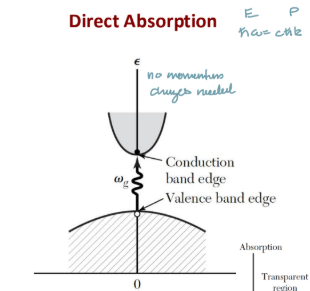 <ul><li><p>absorption of photon which excites electrons from valence band to</p><p>conduction band and generates electron-hole pairs</p></li><li><p>photon energy is same as band gap</p></li><li><p>No change in momentum (k<sub>photon</sub> = Δk ≈ 0)</p></li></ul><p></p>