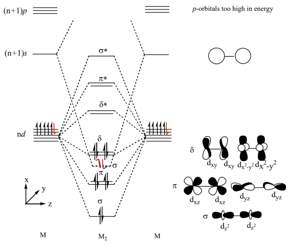 <p>The p orbitals are too high in energy so do not interact. </p>