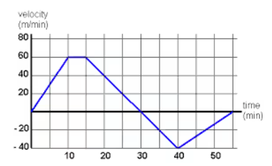 <p><span><strong>During what time frame does the object have an acceleration of 0 m/s2?</strong></span></p>