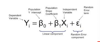 <p>y = a + b + x X + error</p><ol><li><p>y→ dependent variable/outcome</p></li><li><p>x→ independent vairable/predictor </p></li><li><p>a→ intercept (predicted when the value of X is 0)</p></li><li><p>b→ slope or regression coefficient</p></li></ol><p></p>