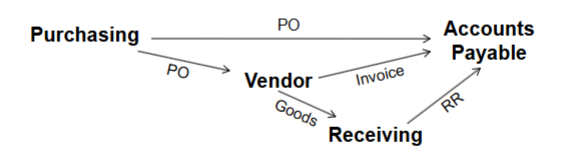<p>reconcile purchase order, invoice, and receiving report </p><ul><li><p>PO from purchasing </p></li><li><p>invoice from vendor (who got PO from purchasing) </p></li><li><p>RR from receiving (who got PO from purchasing) </p></li></ul><p></p><p>example of a 3 way match; checking that you are only paying for what you ordered/things received</p><p></p>
