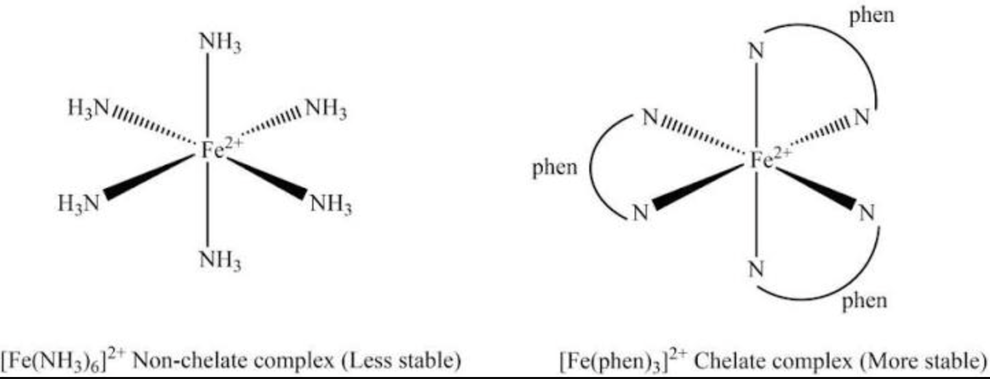 <p>increase in basic sites = fewer molecules involved = less freedom = entropy more favorable</p>