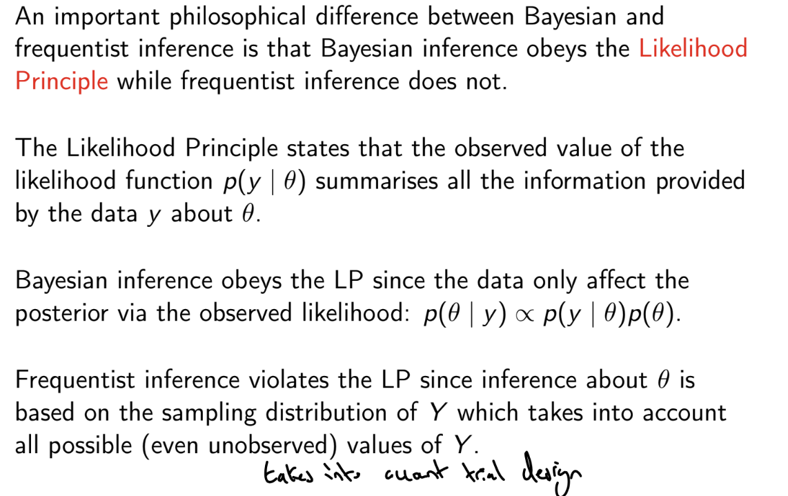 <p>The LP implies that it matters only what was observed, and not what might have been observed. However, the frequentist approach depends not only on what was observed, but also on the design of the study (e.g. how the experiment was stopped, binomial and negative binomial likelihoods differ)</p>
