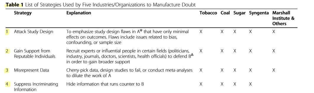<p><strong>Tobacco industry: </strong>The tobacco industry has managed to maintain its clientele for many decades in part due to <em>manufactured scientific controversy about the health effects</em> of active and secondhand smoking</p><p><strong>Sugar industry:</strong> <em>shifted the blame</em> to another cause <span>→ fat</span></p><p></p><p><span><u>Examples of how to manufature doubt</u>:</span></p><ul><li><p>Attack study design</p></li><li><p>Gain support from reputable individuals</p></li><li><p>Misrepresent data</p></li><li><p>Suppress incriminating information</p></li><li><p>Contribute misleading literature</p></li><li><p>Blame other causes</p></li><li><p></p></li></ul><p></p>
