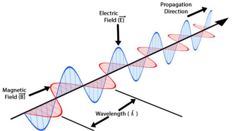 <p>A wave, consisting of two oscillating fields: an electric field and a magnetic field.</p><ul><li><p>Energy varies with wavelength: the higher the wavelength, the lower the energy.</p></li></ul><p></p>