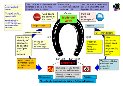 <p>Believes that the ‘far-right’ and ‘far-left’ are closer then opposites as they have ‘similar’ policies and aims. </p><p>Less clear cut in terms of political sides then the “Left Right Political Spectrum”</p>