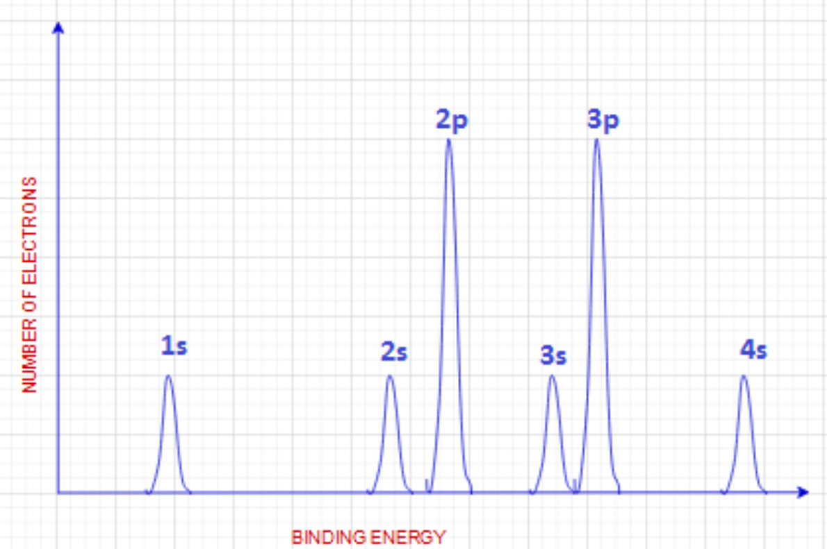 Graph recording the binding energy of each electron in any given element, which is helpful for displaying electron configuration and energy levels.