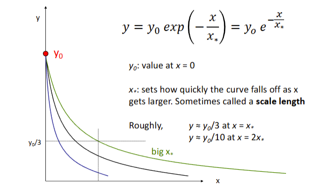 <ul><li><p>There is a constant on the y axis normally (y0 = value of x at 0);</p></li><li><p>x* sets how quickly the curve falls off as x increases - sometimes called a scale length; and</p></li><li><p>Intercept and slope are specified to describe an exponential function. </p></li></ul><p></p>