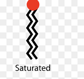 <p>Makes membrane less fluid as fatty acid has no double bond thus no kink, so can pack more tightly together. Optimal in warmer environments when less fluidity needs to be maintained even through heat (which can cause the membrane to be more fluid). </p>