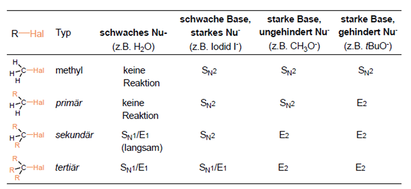 <ul><li><p><span>Je stärker die Basizität eines Nucleophils, umso eher Eliminierung</span></p></li><li><p><span>Je höher das C-Atom substituiert ist, das die Abgangsgruppe trägt, umso eher Eliminierung</span></p></li><li><p><span>Je größer und sterisch anspruchsvoller ein basisches Nucleophil ist, desto eher Eliminierung</span></p></li><li><p><span>In Gegenwart von starken Basen -> E2</span></p></li><li><p><span>In Anwesenheit von starken Basen oder guten Nucleophilen -> E1</span></p></li></ul><p></p>