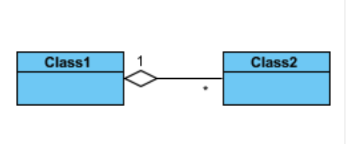<p>Relationship between two classes where an object of one class has an object of another. Solid line with unfilled diamond <strong>closest to the container class</strong>.</p>