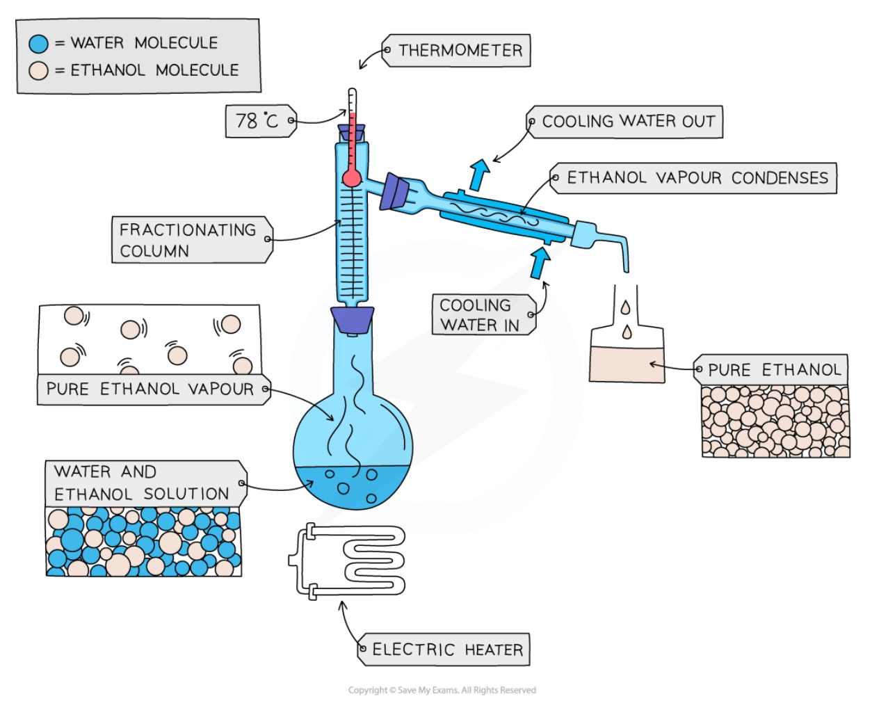 <ul><li><p>Fractional distillation <strong>separates a pure liquid from a mixture of liquids</strong> with different boiling points</p><ul><li><p>The solution is heated to the temperature of the substance with the&nbsp;<strong>lowest</strong>&nbsp;boiling point</p></li><li><p>This substance will rise and evaporate first</p></li><li><p>The vapours will pass through a condenser, where they cool and condense</p></li><li><p>The condensed liquid is then collected in a beaker</p></li><li><p>All of the substance is evaporated and collected, leaving behind the other component(s) of the mixture</p></li></ul></li></ul><p></p>