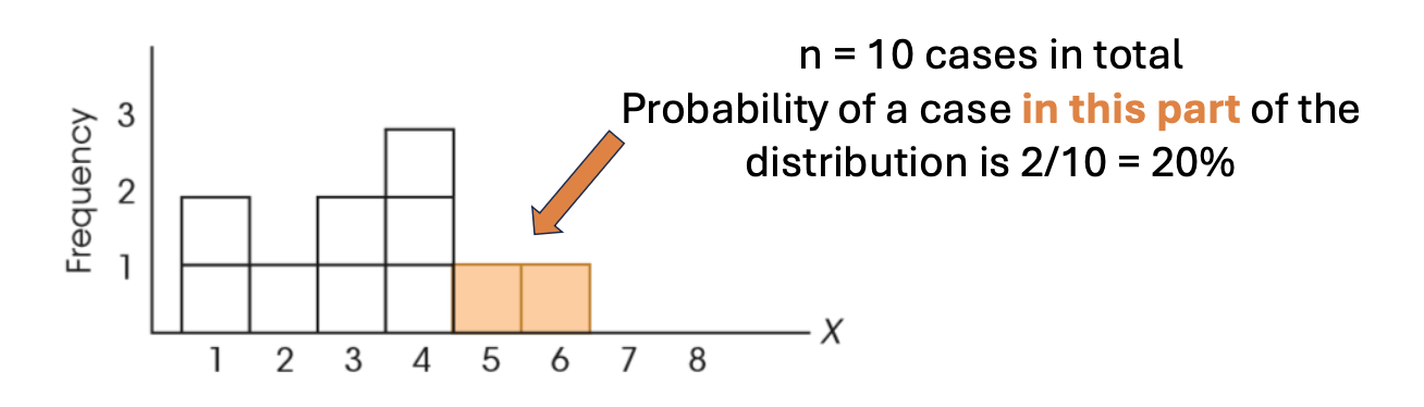 <ul><li><p>type of data that goes in a frequency distribution</p></li><li><p>Probabilities are proportions of the distribution</p><ul><li><p>e.g. in the image (probability of a score being 5 or higher is 2/10 = 20%)</p></li><li><p>If a probability is unlikely or unusual is important (results in finding treatments etc)</p></li></ul></li></ul><p></p>