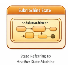 <p>Represents inclusion or reuse of another state machine’s specification. Allows inserting another state machine into a larger state machine.</p><p>D</p>