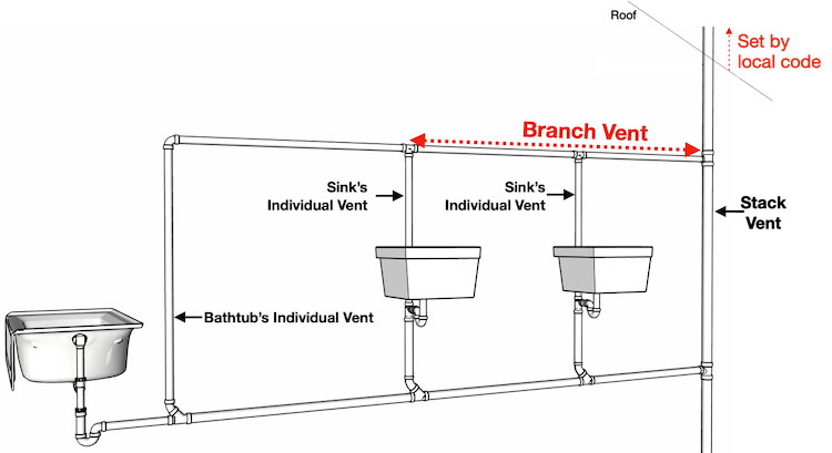 <p>Branch Vent</p><p class="has-focus">A branch vent is a plumbing pipe that connects two or more individual fixture vents together. It links smaller vent lines to a main vent stack, stack vent, or outdoor air termination point.</p>