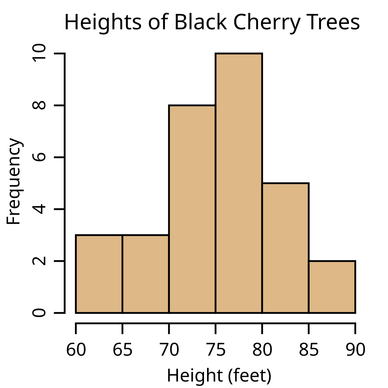 <p>represents continuous data</p>