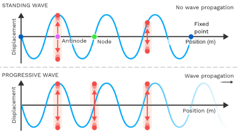 <ul><li><p>both waves have same frequency<br></p></li><li><p><strong><u>progressive waves have same amplitude in all points</u></strong> but stationary does not<br></p></li><li><p><strong><u>progressive waves transfer energy</u></strong> but stationary does not<br></p></li><li><p><strong><u>stationary waves have nodes</u></strong> but progressive do not</p></li></ul><p></p>