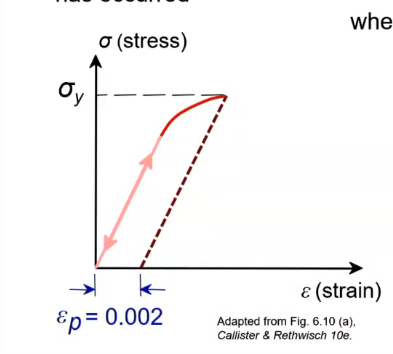 <p>stress at which noticeable plastic deformation has occurred</p>