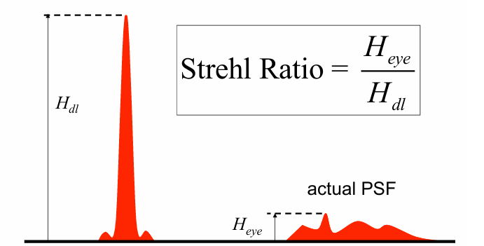 <p>gives us information about PSF </p><p><strong>Stehl ratio = height of PSF measured/height of PSF in ideal case</strong></p><ul><li><p>closer to one = better </p></li><li><p>ideal case = limited by diffraction only </p></li></ul><p></p>