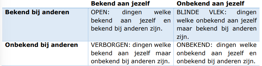 <ol><li><p>open: info bekend bij jezelf en anderen</p></li><li><p>blinde vlek: info bekend bij anderen maar onbekend bij jezelf</p></li><li><p>verborgen: bekend bij jezelf maar onbekend bij anderen (die je niet toont)</p></li><li><p>onbekend: onbekend voor iedereen</p></li></ol><p></p>