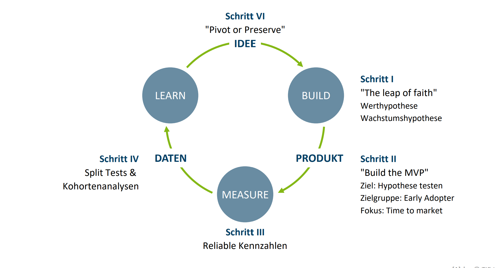 <ul><li><p><strong>Schritt 1: “The leap of faith”:</strong> Werthypothese, Wachstumshypothese</p></li><li><p><strong>Schritt 2: “Build the MVP (Minimum Viable Product)”: </strong>Ziel: Hypothese testen; Zielgruppe: Early Adopter; Fokus: Time to market</p></li><li><p><strong>Schritt 3: Reliable Kennzahlen</strong></p></li><li><p><strong>Schritt 4: Split Tests &amp; Kohortenanalysen</strong></p></li><li><p><strong>Schritt 5: “Pivot or Preserve”</strong></p></li></ul><p></p><p></p><p></p>