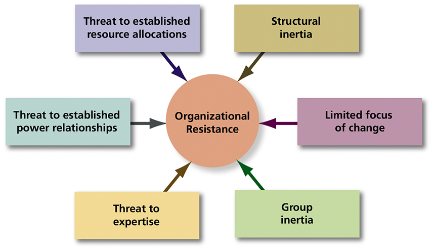 <p>Six Sources of Organizational Resistance</p>