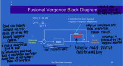 <p>In the Fusional Vergence Block Diagram, the output of the gain (fast fusional vergence) will become what?</p>